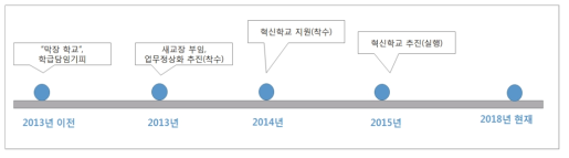 C학교 사례의 교사 주도 학교교육 혁신의 기간