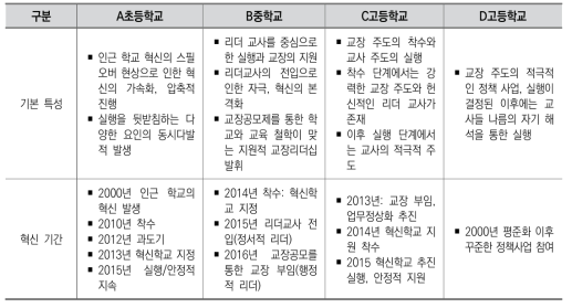 교사 주도 학교교육 혁신 양상 개관