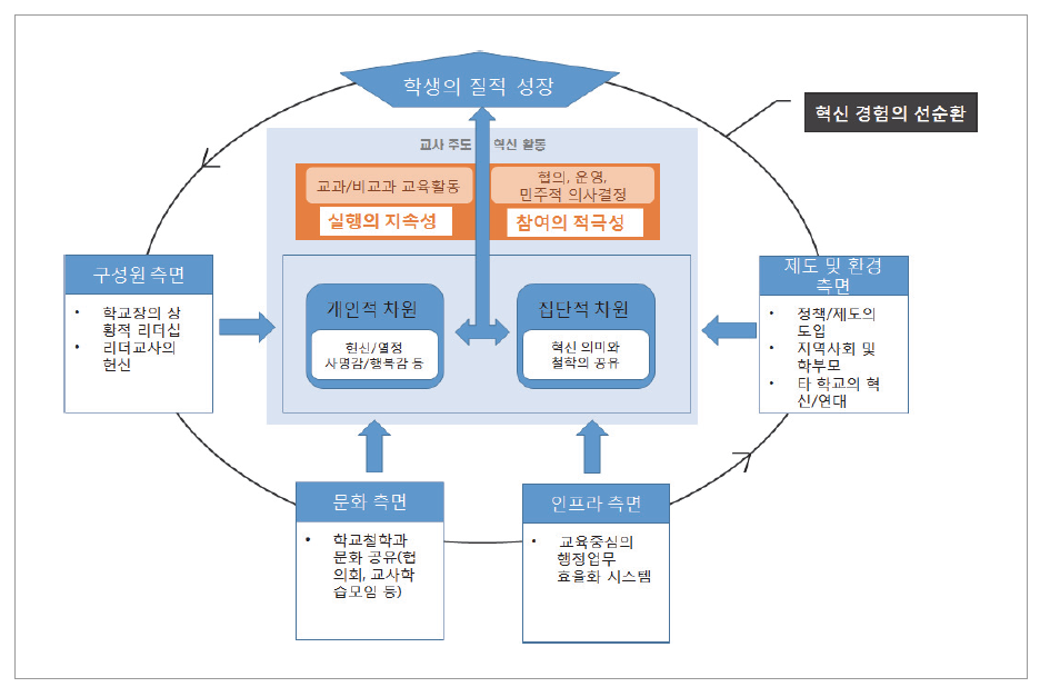 교사 주도 학교교육 혁신의 개념 모형