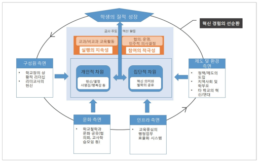 교사 주도 학교교육 혁신의 개념 모형