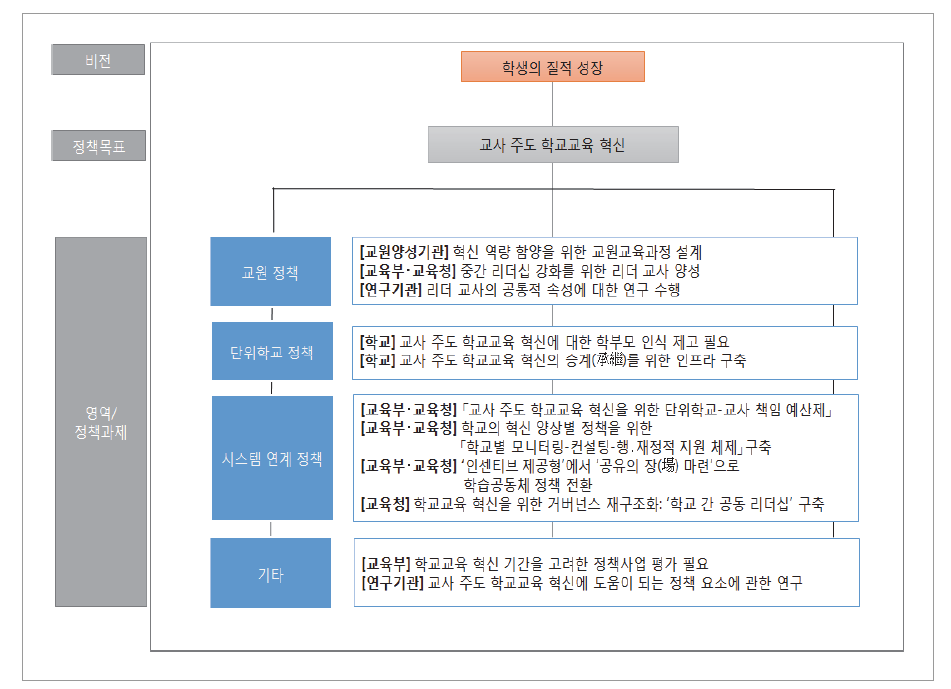 교사 주도 학교교육 혁신을 위한 영역별 정책 과제