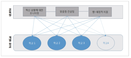 학교의 혁신 양상별 지원 체제