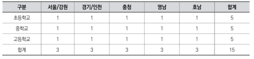 FGI 대상자 구성