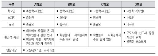 면담 대상 학교의 일반적 특성