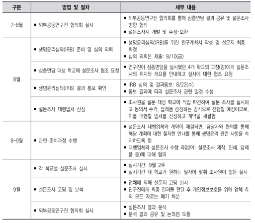 설문 조사 절차