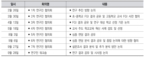 연구진 협의회 및 워크숍 일정 및 내용