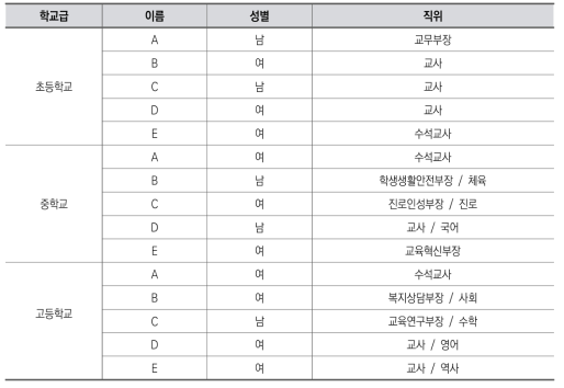 표적집단면접조사 참여자의 배경 특성