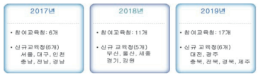 온라인 공동교육과정 시범운영 참여 교육청 출처: 한국교육개발원(2018j). 온라인공동교육과정 집합연수 자료집. p.3 재구성