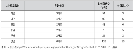 2018년 1학기 온라인 공동교육과정 시범운영 운영 학교 및 참여 학생 및 교사수