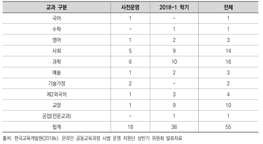 온라인 공동교육과정 시범운영 개설 교과