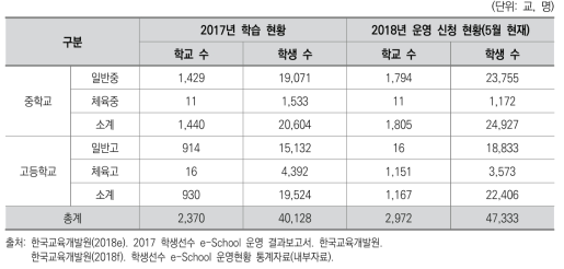 학생선수 e-School 학습 참여 현황