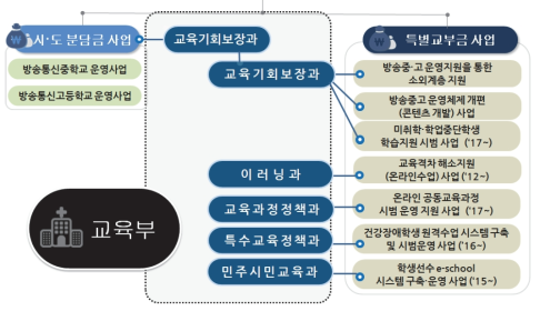 디지털교육연구센터 운영의 중등 온라인 교육과 관련된 교육부 정책과 재원 (출처: 정광희, 디지털사회의 교육전망과 과제, 한국교육공학회 발표자료, 2018.11.10.)