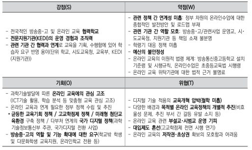 거버넌스 과제진단(SWOT)