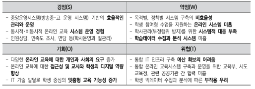 IT 인프라 측면의 과제진단(SWOT)