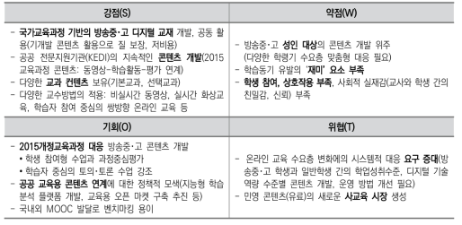 콘텐츠 측면의 과제진단(SWOT)