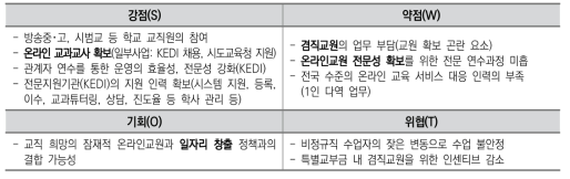 교원 측면의 과제진단(SWOT)