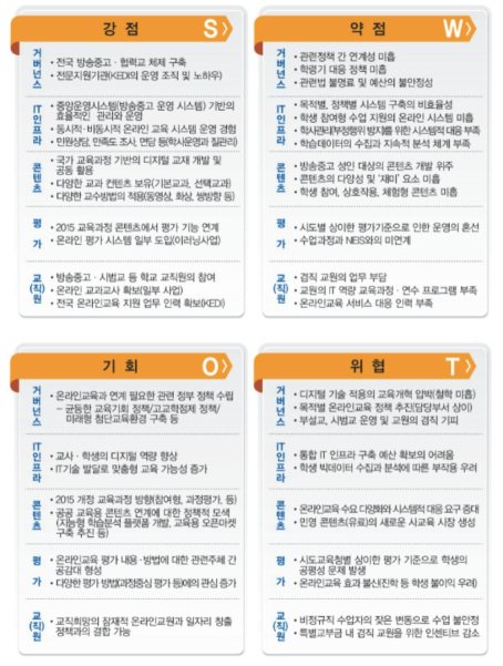 교육체제 구성 요소 SWOT 분석표