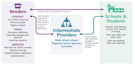 온라인 학습 공급체계 출처: Dobrovolny, et al.(2015). Keeping pace with K-12 digital learning: An annual review of policy and practice. p. 70