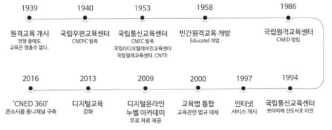 CNED 주요 연표 출처: http://www.cned.fr/le-cned/institution/histoire/ 를 참조하여 연표 작성