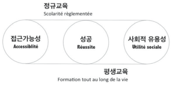 CNED의 세 원칙과 교육과정의 두 축 출처: http://www.cned.fr/le-cned/institution/missions-cned/ 를 참고하여 작성. (2018.08.16. 인출)