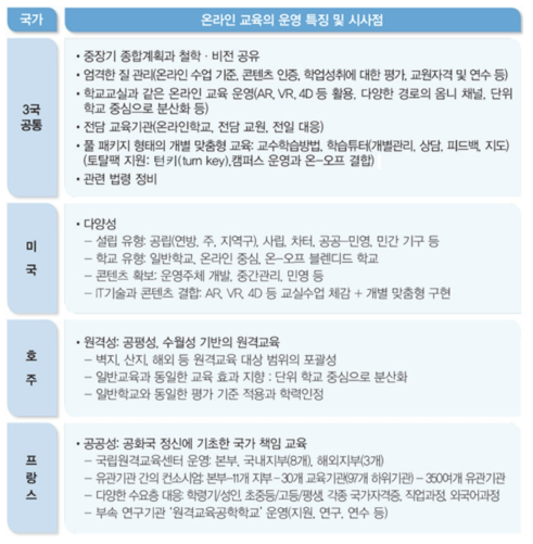 주요국의 온라인 교육의 운영 특징 및 시사점