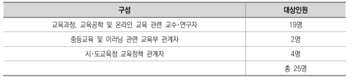 델파이조사 대상자 구성