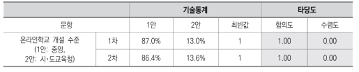 거버넌스 영역 2: 온라인 학교 개설의 수준