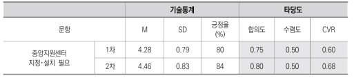 거버넌스 영역 4: 중앙지원센터 지정･설치 필요성