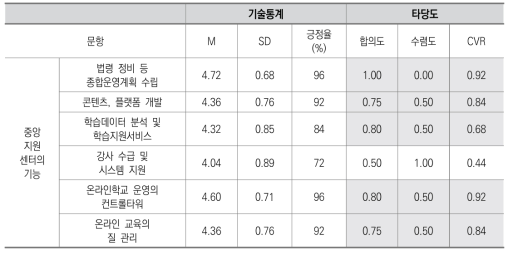 거버넌스 영역 5: 중앙지원센터의 기능