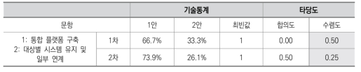 IT 인프라 영역 1: 수업인정 중등 단계 온라인 교육의 통합 플랫폼 구축