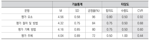 평가 및 활용 영역 2: 평가에 대한 공통 가이드라인의 내용