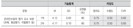 평가 및 활용 영역 3: 온라인수업의 평가 요소 보완 필요성