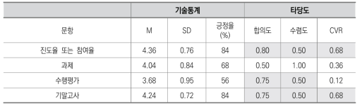 평가 및 활용 영역 4: 온라인수업의 질 제고를 위한 평가 요소