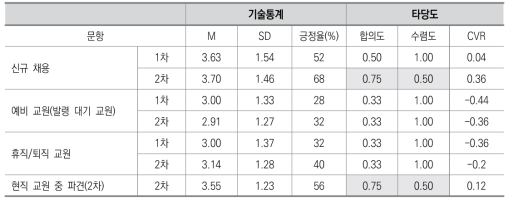 교원 영역 2: 온라인 교육 전임교원의 확보 방법