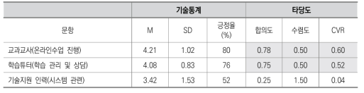 교원 영역 3: 온라인 교육 전임교원의 범위