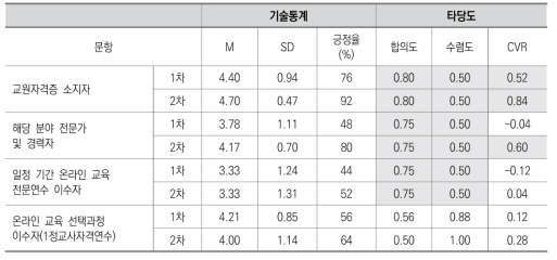 교원 영역 4: 온라인 교육 담당 교사의 자격기준