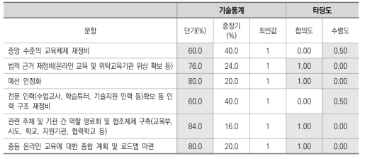 거버넌스 영역