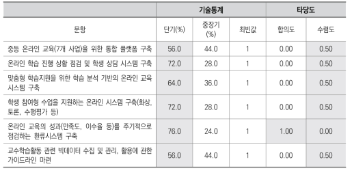 IT 인프라 영역