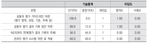 평가 및 활용 영역