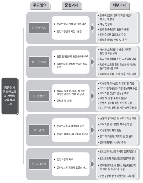 영역별 종합정리 결과