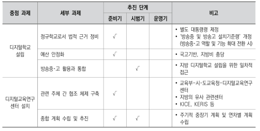 거버넌스 측면의 중점 과제와 세부 과제