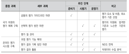 평가 측면의 중점 과제와 세부 과제