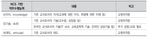 NCS기반 온라인 교육 담당 교사의 직무수행능력