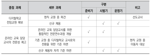 교원 측면의 중점 과제 및 실천 방안