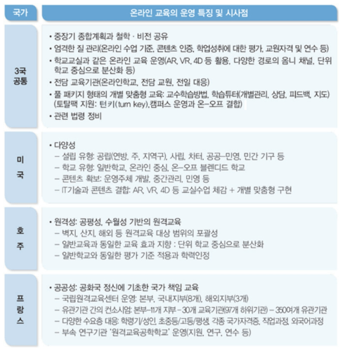 주요국의 온라인 교육 운영 특징 및 시사점