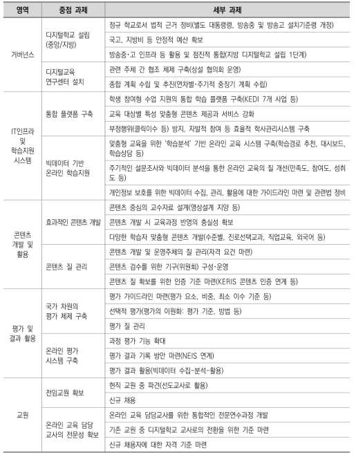 영역별 실천 방안(중점 과제 및 세부 과제)