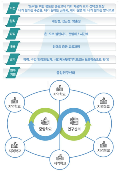 중등 온라인 교육체제의 특징과 관계 구조도