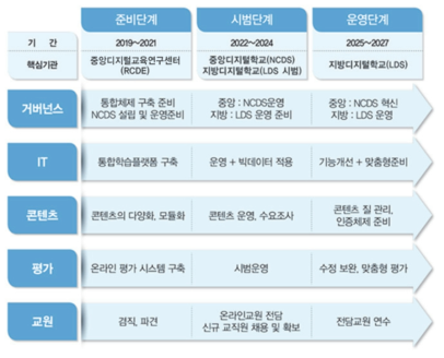 단계별 추진 과정 로드맵