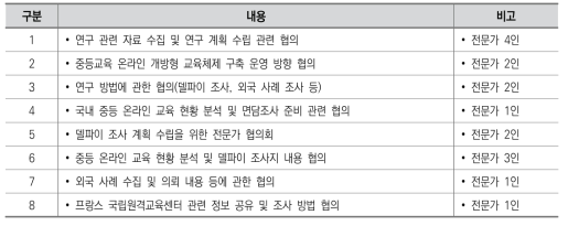 전문가 협의회 실시 내용