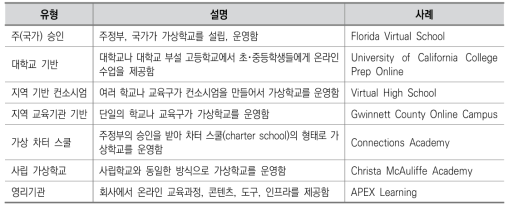 온라인 교육의 운영주체별 유형(Clark, 2001:ⅰ~ⅲ에서 재구성)